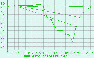 Courbe de l'humidit relative pour Saint-Laurent-du-Pont (38)