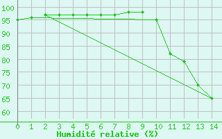 Courbe de l'humidit relative pour Saint-Laurent-du-Pont (38)