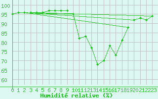 Courbe de l'humidit relative pour Pinsot (38)