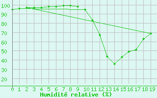 Courbe de l'humidit relative pour Campos Do Jordao