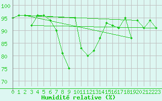 Courbe de l'humidit relative pour Frosta