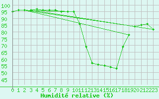 Courbe de l'humidit relative pour Pinsot (38)