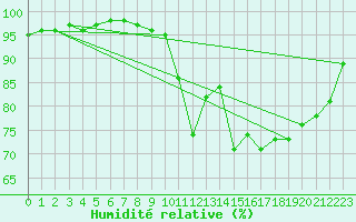 Courbe de l'humidit relative pour Cambrai / Epinoy (62)