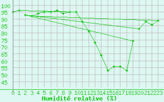 Courbe de l'humidit relative pour Gap-Sud (05)