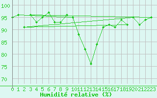 Courbe de l'humidit relative pour Ancey (21)