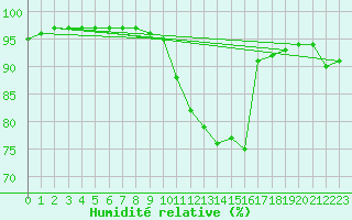 Courbe de l'humidit relative pour Grandfresnoy (60)