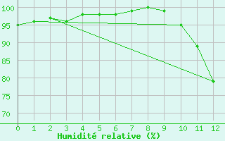 Courbe de l'humidit relative pour Saint-Come-d'Olt (12)