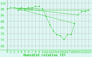 Courbe de l'humidit relative pour Rimbach-Prs-Masevaux (68)