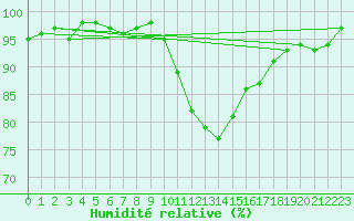 Courbe de l'humidit relative pour Bziers Cap d'Agde (34)