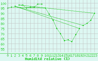 Courbe de l'humidit relative pour Cambrai / Epinoy (62)