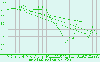 Courbe de l'humidit relative pour Erfde