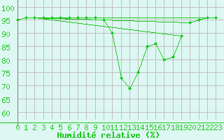 Courbe de l'humidit relative pour Formigures (66)