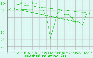 Courbe de l'humidit relative pour San Clemente