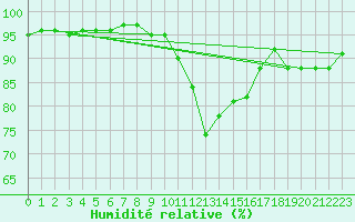 Courbe de l'humidit relative pour Stavoren Aws