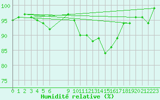 Courbe de l'humidit relative pour Herserange (54)