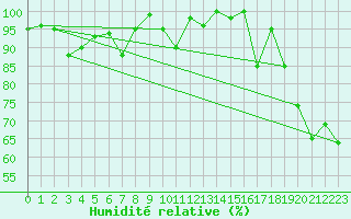 Courbe de l'humidit relative pour La Fretaz (Sw)