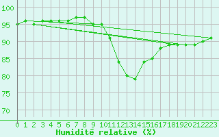 Courbe de l'humidit relative pour Albi (81)