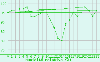 Courbe de l'humidit relative pour Redesdale
