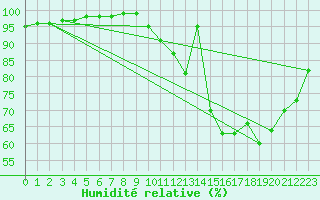 Courbe de l'humidit relative pour Saffr (44)