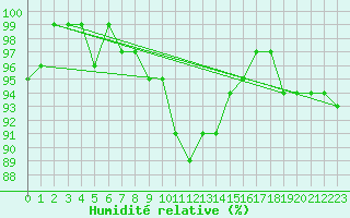 Courbe de l'humidit relative pour Zrenjanin