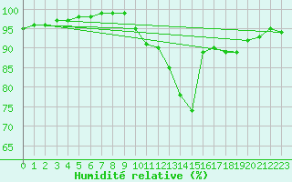 Courbe de l'humidit relative pour Clermont de l'Oise (60)