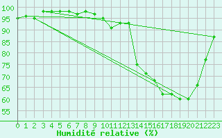 Courbe de l'humidit relative pour Chteaudun (28)