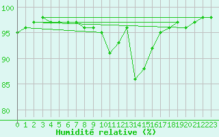 Courbe de l'humidit relative pour Dijon / Longvic (21)