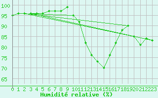 Courbe de l'humidit relative pour Chivres (Be)