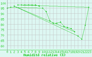 Courbe de l'humidit relative pour Ouessant (29)
