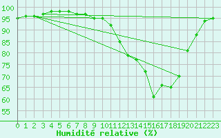 Courbe de l'humidit relative pour Troyes (10)