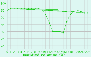 Courbe de l'humidit relative pour Baye (51)