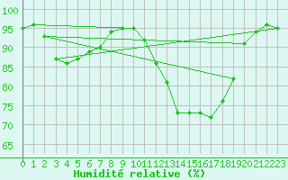Courbe de l'humidit relative pour Niort (79)