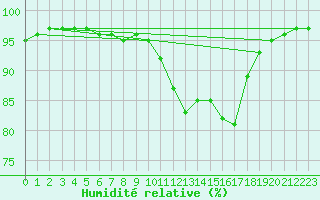 Courbe de l'humidit relative pour Braine (02)