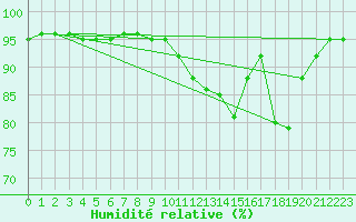 Courbe de l'humidit relative pour Rimbach-Prs-Masevaux (68)