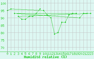 Courbe de l'humidit relative pour Besson - Chassignolles (03)