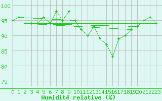 Courbe de l'humidit relative pour Bonnecombe - Les Salces (48)