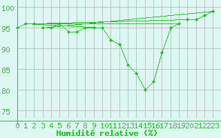 Courbe de l'humidit relative pour Auffargis (78)