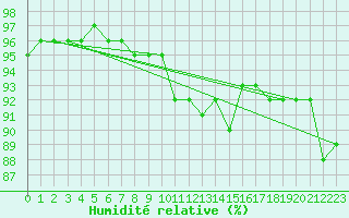 Courbe de l'humidit relative pour Cap Pertusato (2A)