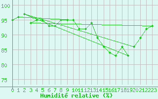 Courbe de l'humidit relative pour Grardmer (88)
