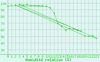 Courbe de l'humidit relative pour Charleroi (Be)