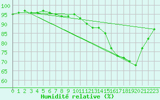 Courbe de l'humidit relative pour Orlans (45)