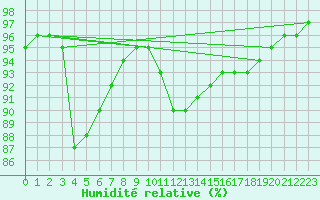 Courbe de l'humidit relative pour Saint-Brevin (44)