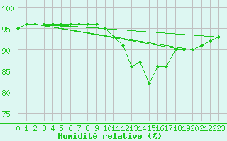 Courbe de l'humidit relative pour Nlu / Aunay-sous-Auneau (28)
