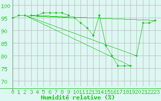 Courbe de l'humidit relative pour Agen (47)