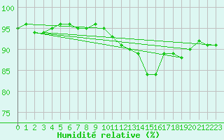 Courbe de l'humidit relative pour Le Havre - Octeville (76)