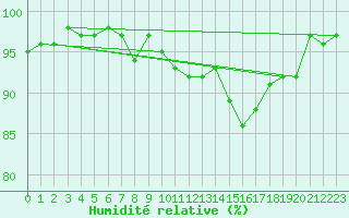 Courbe de l'humidit relative pour Thomery (77)