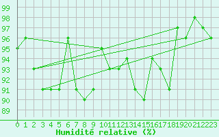 Courbe de l'humidit relative pour Bernina