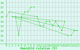 Courbe de l'humidit relative pour Pobra de Trives, San Mamede