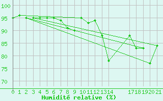 Courbe de l'humidit relative pour Grandfresnoy (60)