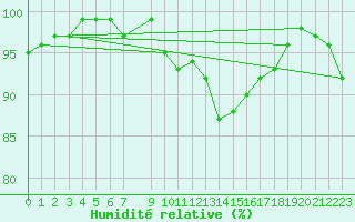 Courbe de l'humidit relative pour Ploeren (56)